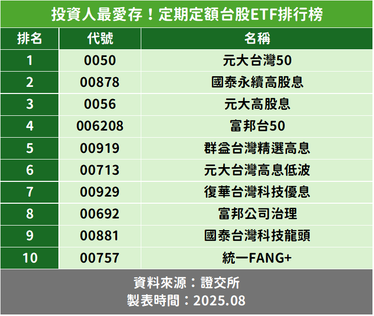 投資人最愛存！定期定額台股ETF排行榜