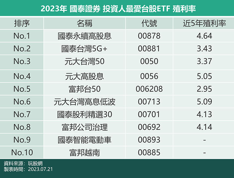 2023年 國泰證券 投資人最愛台股ETF殖利率