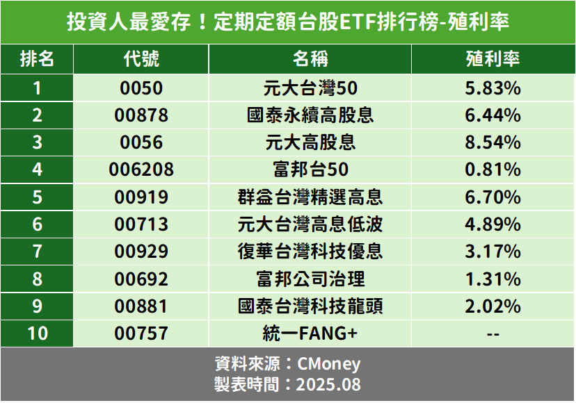投資人最愛存！定期定額台股ETF排行榜-殖利率