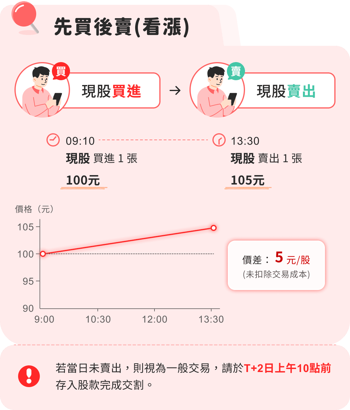 先買後賣