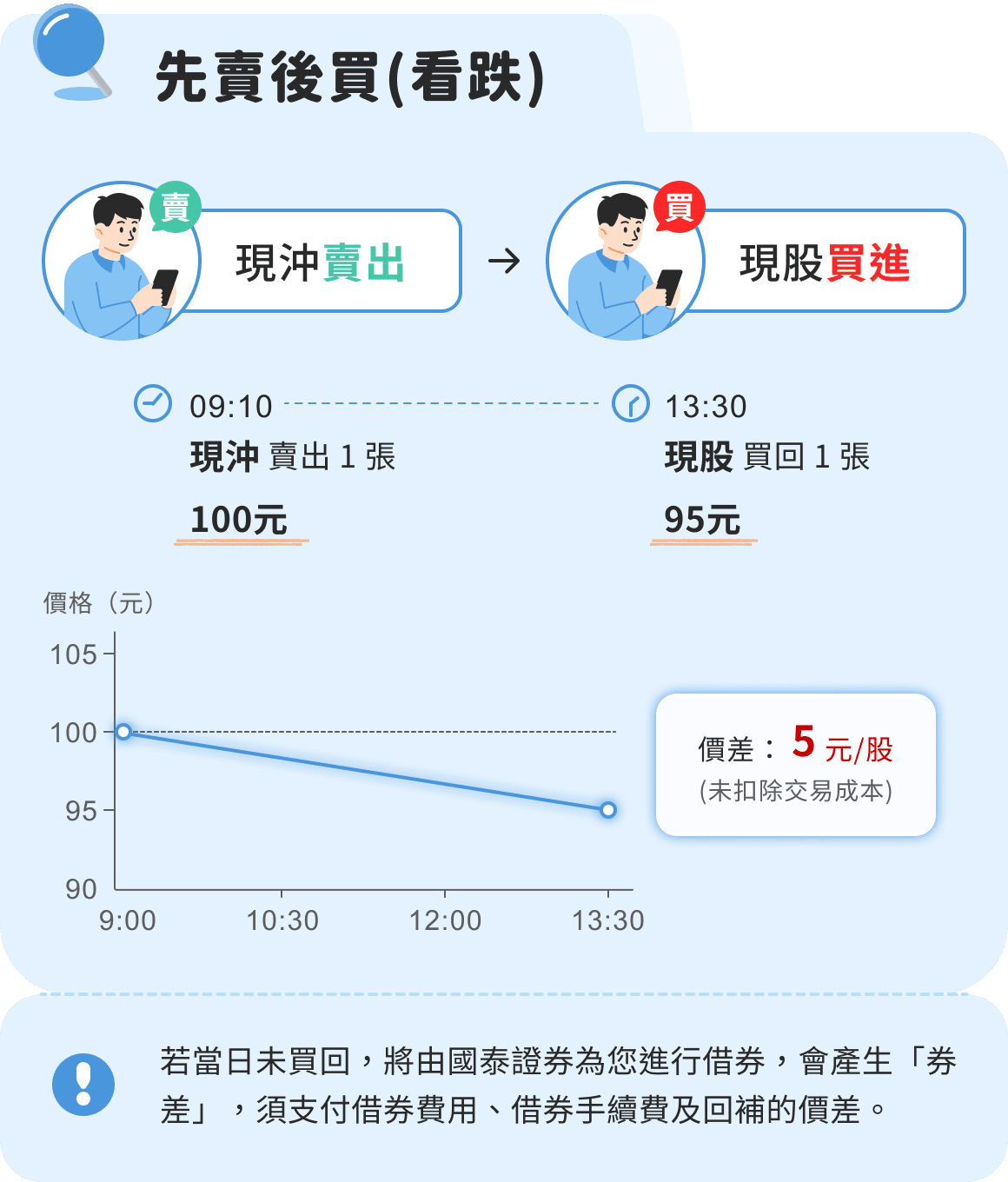 先賣後買